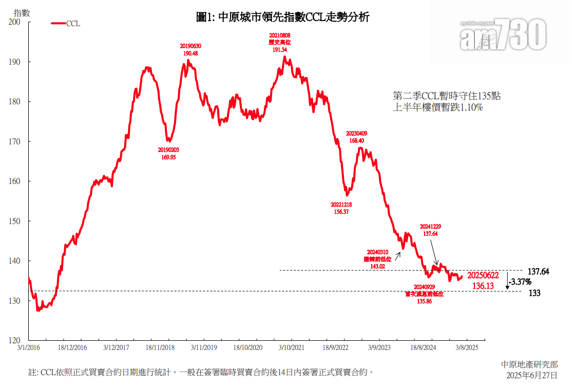CCL連升2周 成功守住財案前134.89點低位 中原:上半年樓價暫跌1.10%