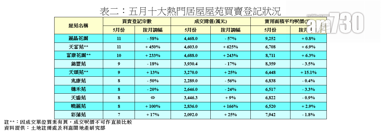 五月二手居屋登記按月下跌8% 利嘉閣:寬稅熱潮減退|樓市數據