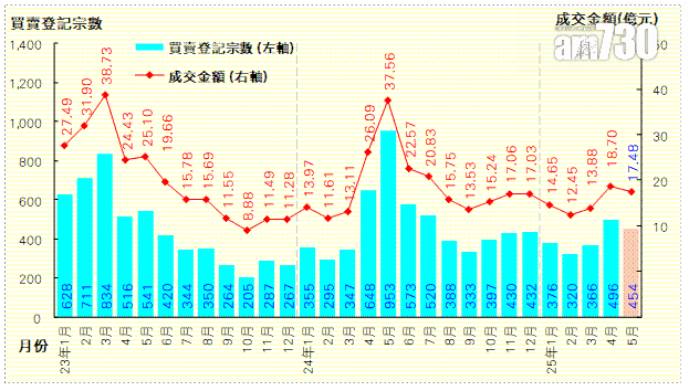 五月二手居屋登記按月下跌8% 利嘉閣:寬稅熱潮減退|樓市數據