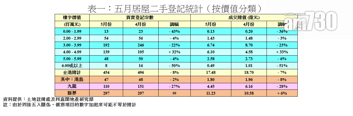 五月二手居屋登記按月下跌8% 利嘉閣:寬稅熱潮減退|樓市數據