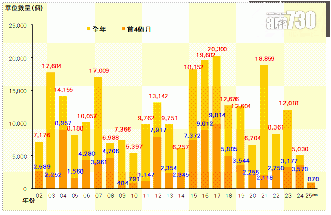 利嘉閣:4月私宅動工量按月增79% 僅1,610伙落成創七個月新低|樓市數據