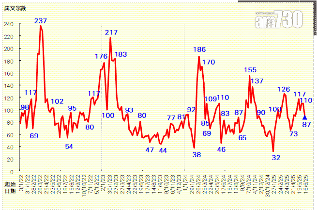 利嘉閣:50指標屋苑買賣跌21% 創八周最少|樓市數據