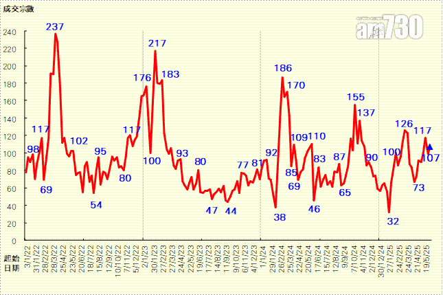 50指標屋苑買賣按周增8%重上百宗 利嘉閣:新盤未登場 刺激二手市場|樓市數據