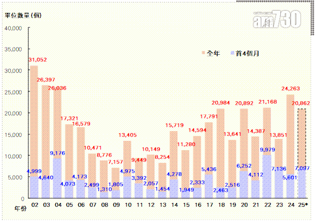 利嘉閣:4月私宅動工量按月增79% 僅1,610伙落成創七個月新低|樓市數據