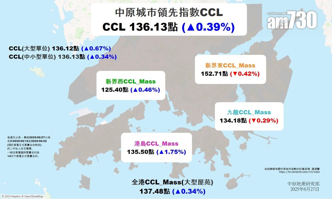 CCL連升2周 成功守住財案前134.89點低位 中原:上半年樓價暫跌1.10%