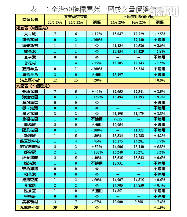 6月整體樓宇買賣創7個月新高 上半年整體登記逾3.6萬宗|樓市數據