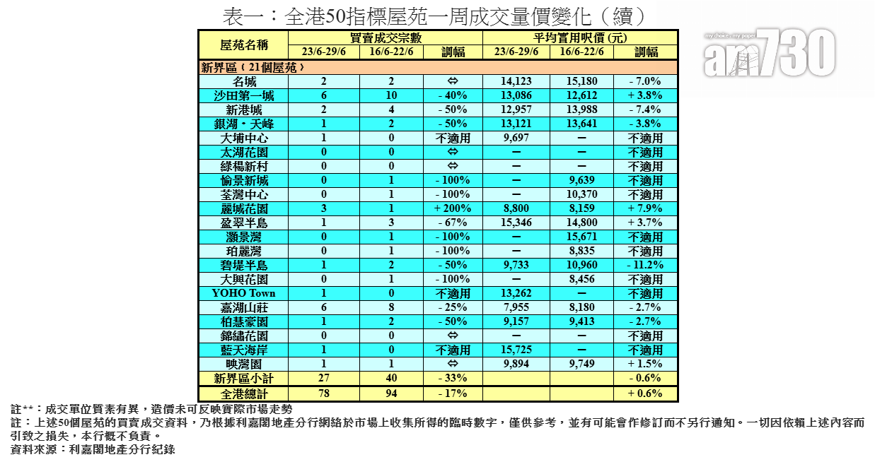 6月整體樓宇買賣創7個月新高 上半年整體登記逾3.6萬宗|樓市數據
