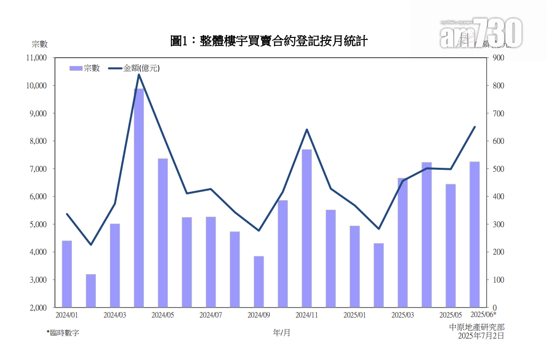 6月整體樓宇買賣創7個月新高 上半年整體登記逾3.6萬宗|樓市數據