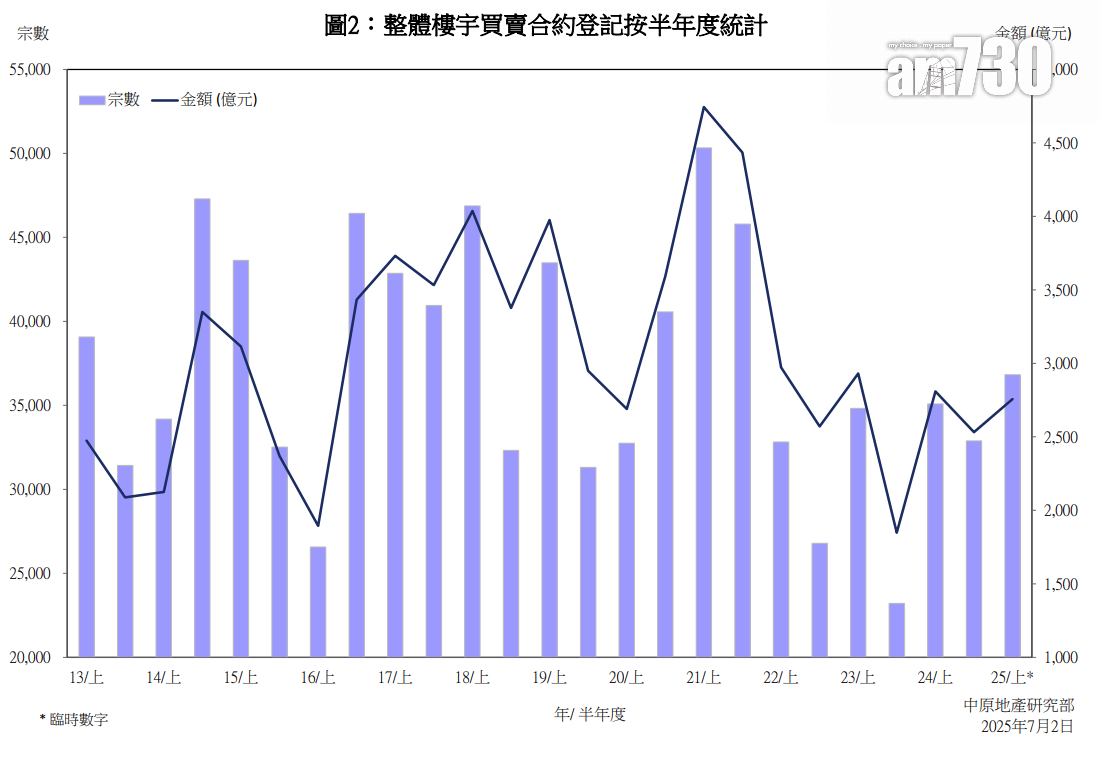 6月整體樓宇買賣創7個月新高 上半年整體登記逾3.6萬宗|樓市數據