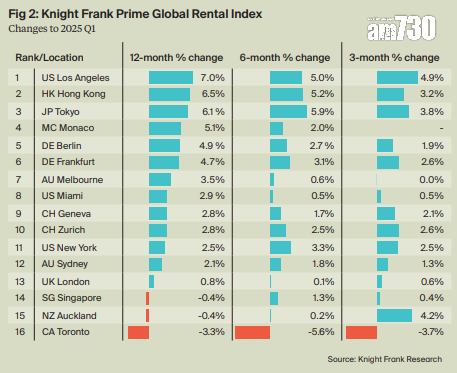 萊坊:全球豪宅租金按年升3% 香港漲幅全球第二錄6.5%|樓市數據