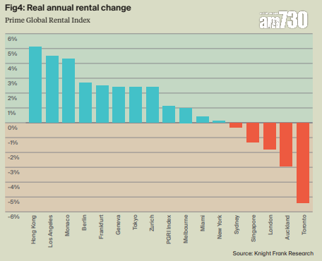 萊坊:全球豪宅租金按年升3% 香港漲幅全球第二錄6.5%|樓市數據