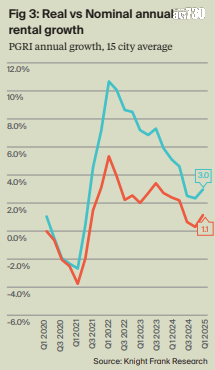 萊坊:全球豪宅租金按年升3% 香港漲幅全球第二錄6.5%|樓市數據