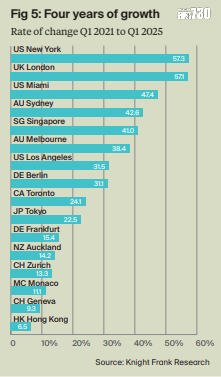 萊坊:全球豪宅租金按年升3% 香港漲幅全球第二錄6.5%|樓市數據