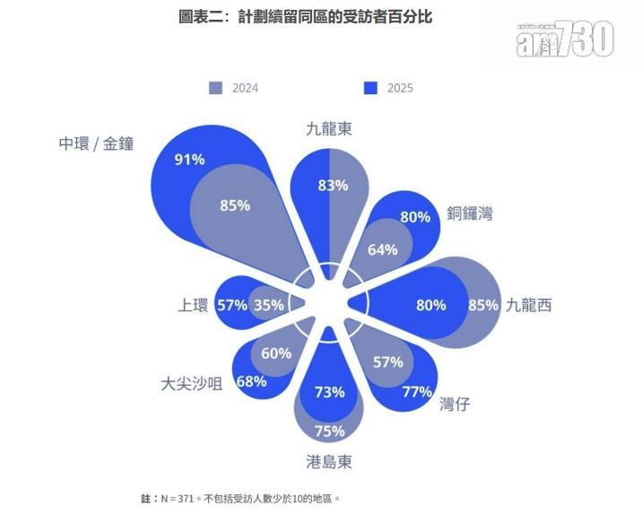 寫字樓租戶對前景感負面比例增加 高力:近三成計劃縮減規模 兩類行業較強意向(附圖表)