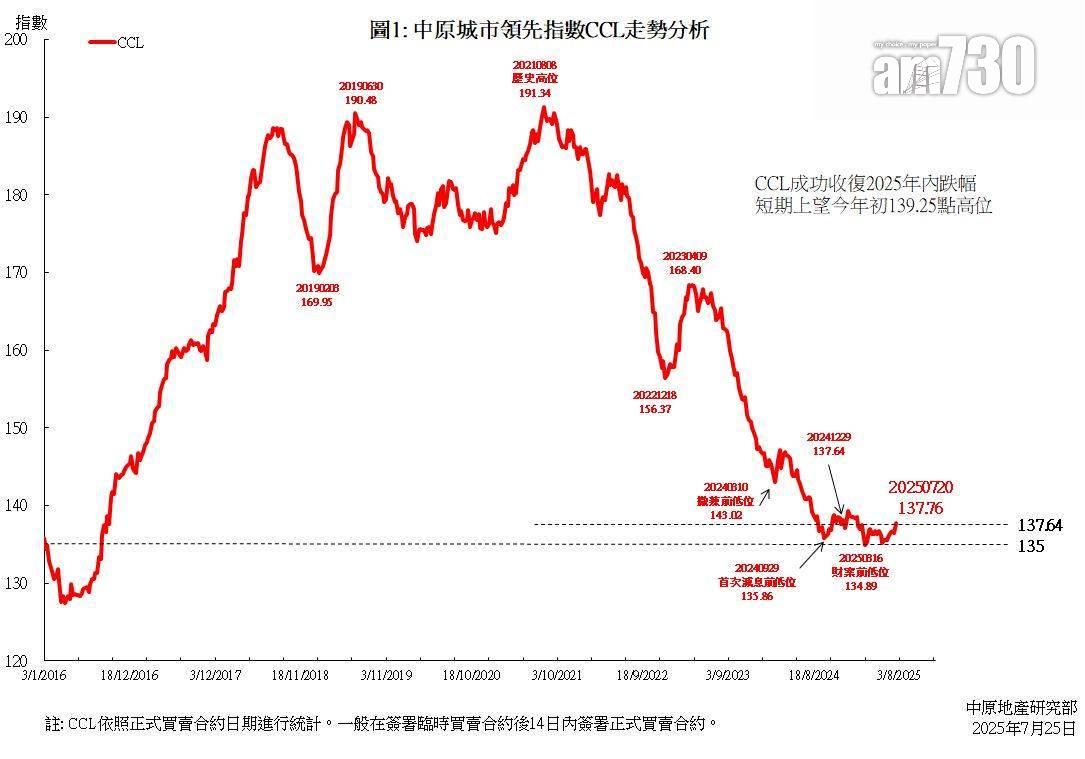 CCL成功收復2025年內跌幅!按周漲近1% 四區樓價齊升 中原:短期上望年初高位