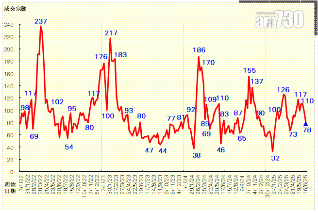 6月整體樓宇買賣創7個月新高 上半年整體登記逾3.6萬宗|樓市數據
