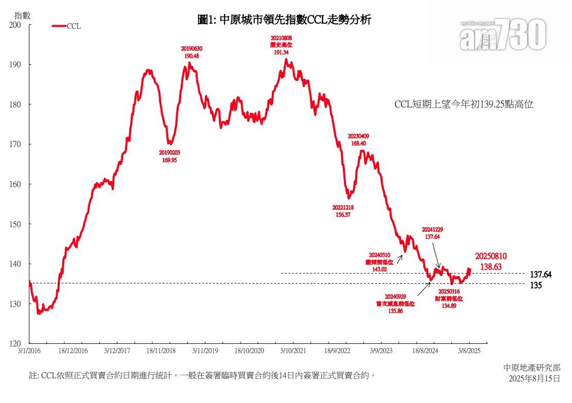 CCL按周升1.05% 中原:逐步擺脫早前低位 短期樓價反覆向上微升