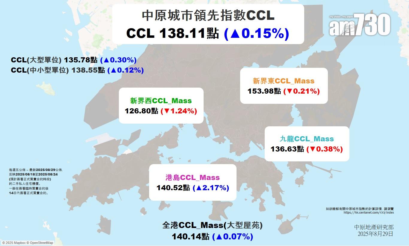 CCL按周升0.15% 中原:短期樓價持續反覆微升 上試年初高位|樓價走勢