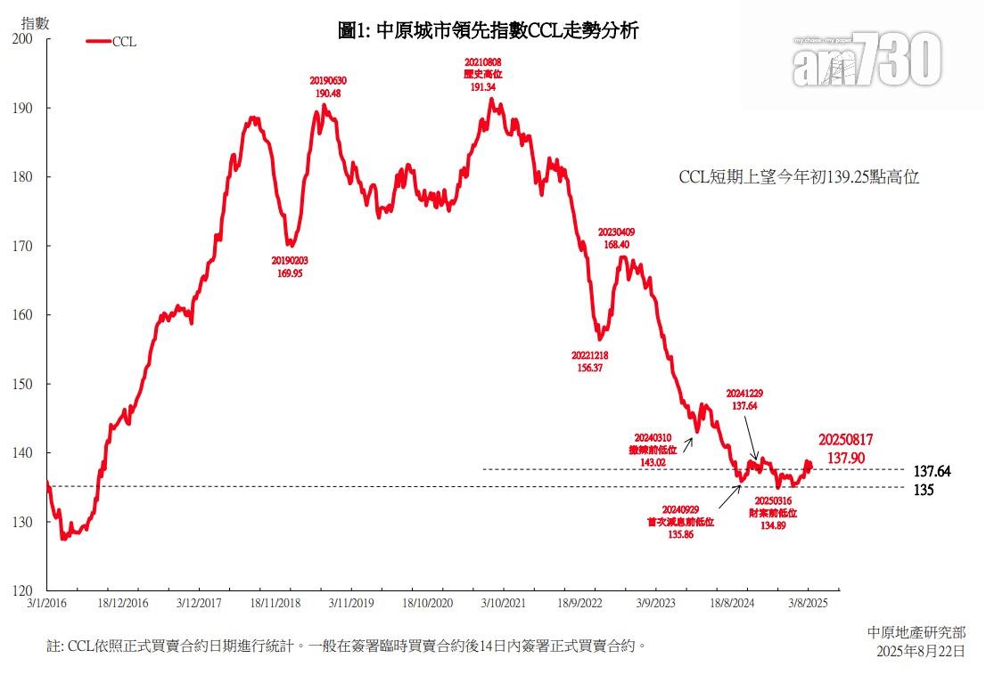 CCL按周跌0.53% 中原:反覆微升趨勢不變 惟上升速度放緩|樓價走勢