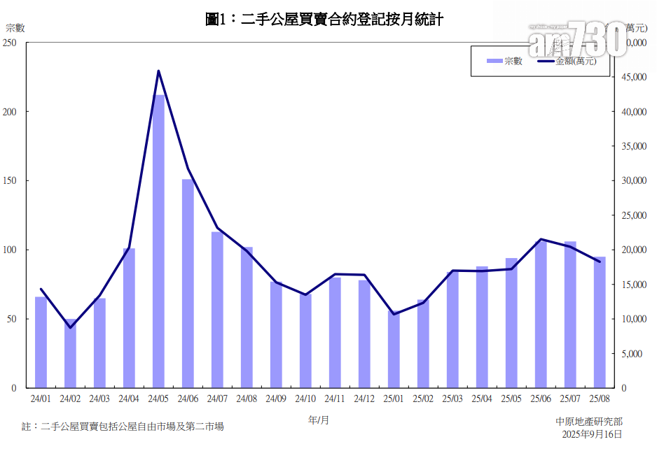 今年首8個月二手公屋買賣錄693宗 中原:若重啟租置計劃明年或跌穿千宗|樓市數據
