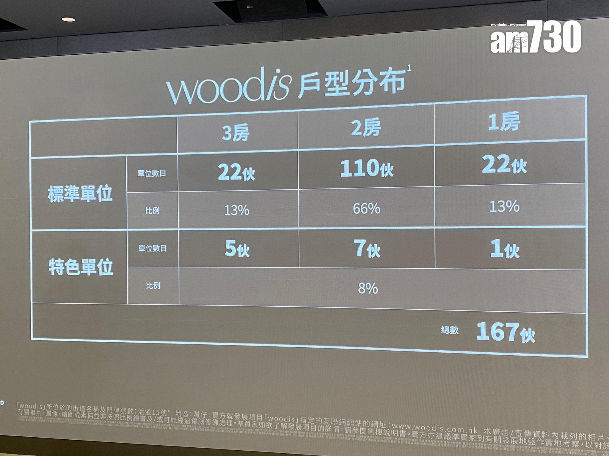 新盤登場|恒地灣仔活道項目命名woodis 提供167伙 戶型涉一房至三房
