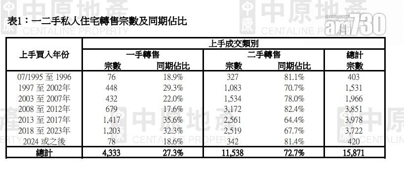 中原:2025年私樓業主沽貨近30%屬一手買入 平均帳面獲利幅度遜二手|樓市數據