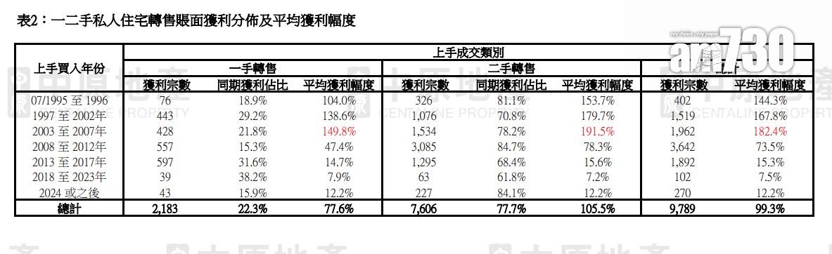 中原:2025年私樓業主沽貨近30%屬一手買入 平均帳面獲利幅度遜二手|樓市數據