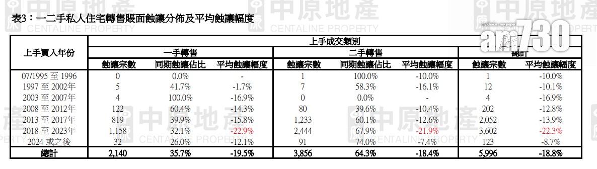 中原:2025年私樓業主沽貨近30%屬一手買入 平均帳面獲利幅度遜二手|樓市數據