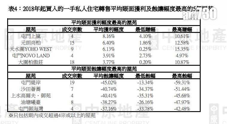 中原:2025年私樓業主沽貨近30%屬一手買入 平均帳面獲利幅度遜二手|樓市數據