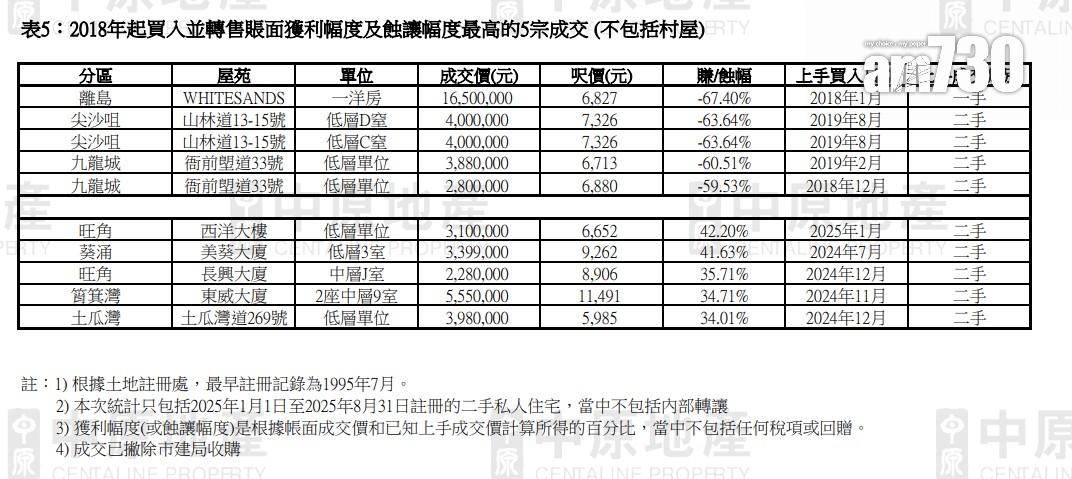 中原:2025年私樓業主沽貨近30%屬一手買入 平均帳面獲利幅度遜二手|樓市數據