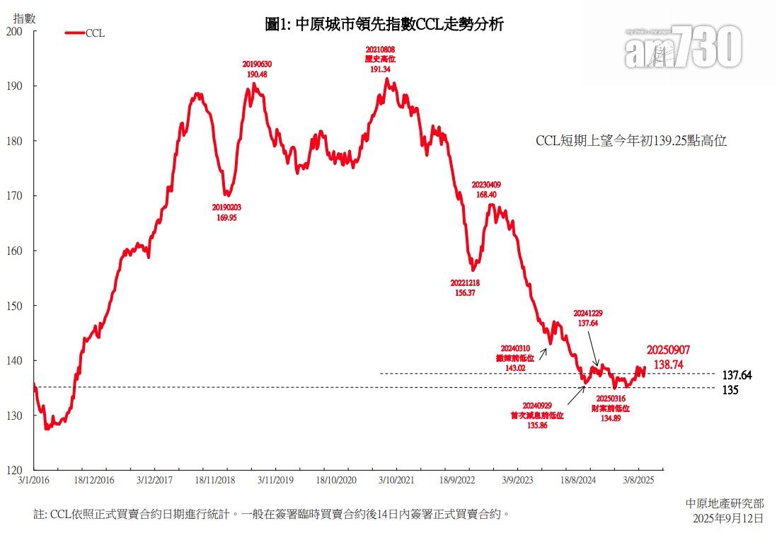 CCL單周反彈1.2% 指數見今年第3高 中原:短期樓價反覆微升|樓價走勢