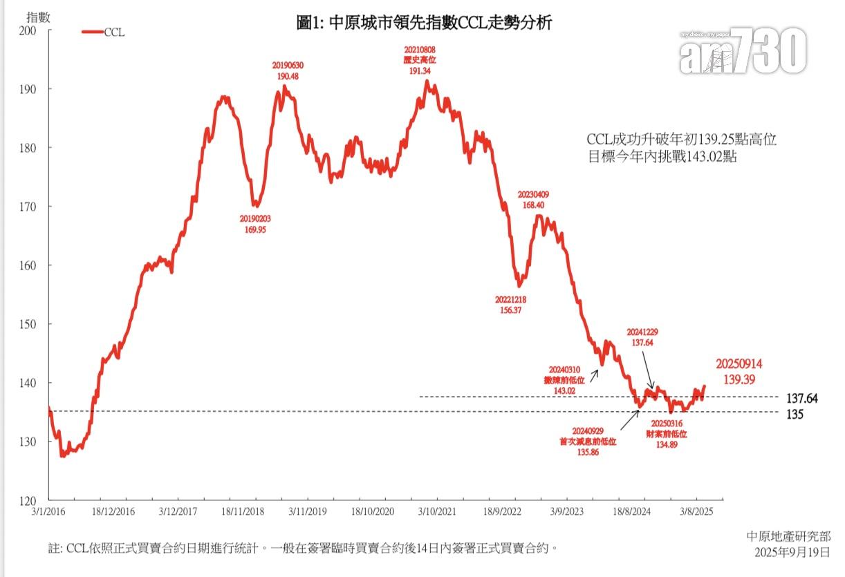 CCL按周升0.47% 創逾一年新高 中原:施政報告及減息助樓市回暖|樓價走勢