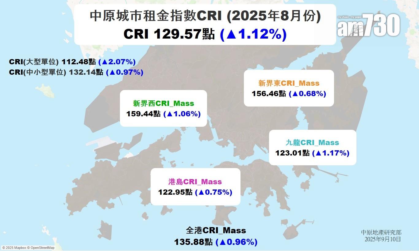 中原城市租金回報率CRI回報率再創歷史新高 連升4個月共4.70%|樓市數據