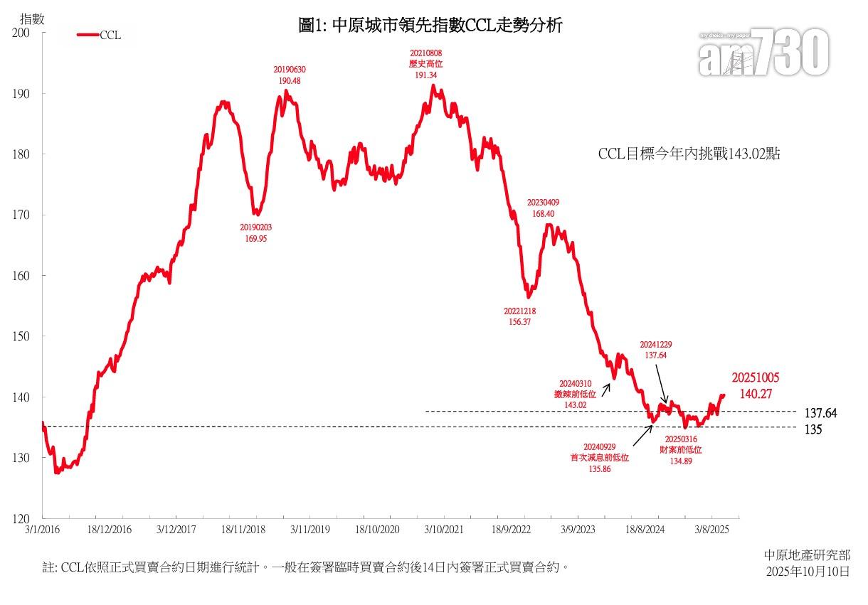 減息利好樓市!CCL創61周新高 今年樓價暫累升1.92%|樓價走勢