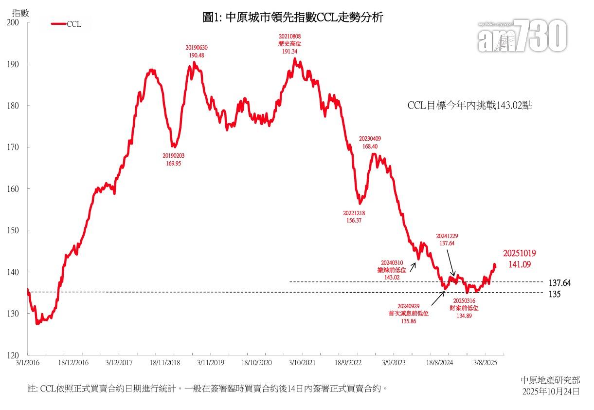 CCL按周跌0.6% 一區樓價急挫逾2% 中原:短期樓價平穩向升格局未變|樓價走勢