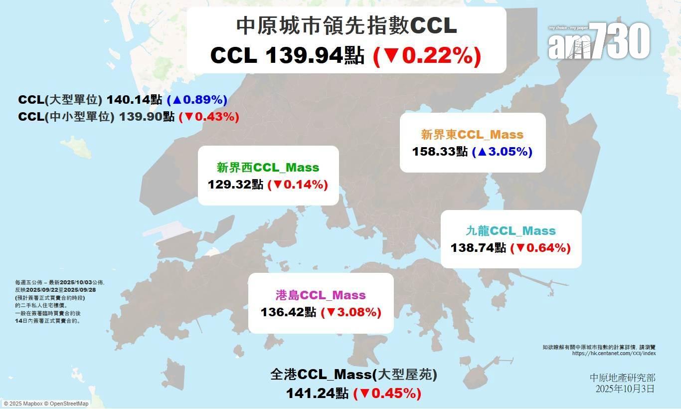 CCL第三季升2.48% 八大樓價指數按季齊漲近10季首見|樓價走勢