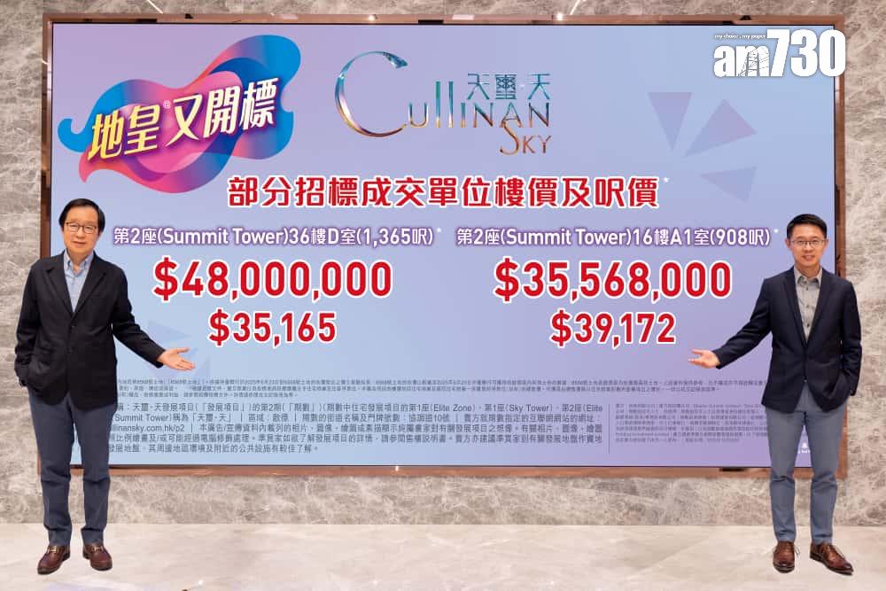 天璽.天第2期標售2伙四房戶 單日套現逾8300萬|啟德新盤