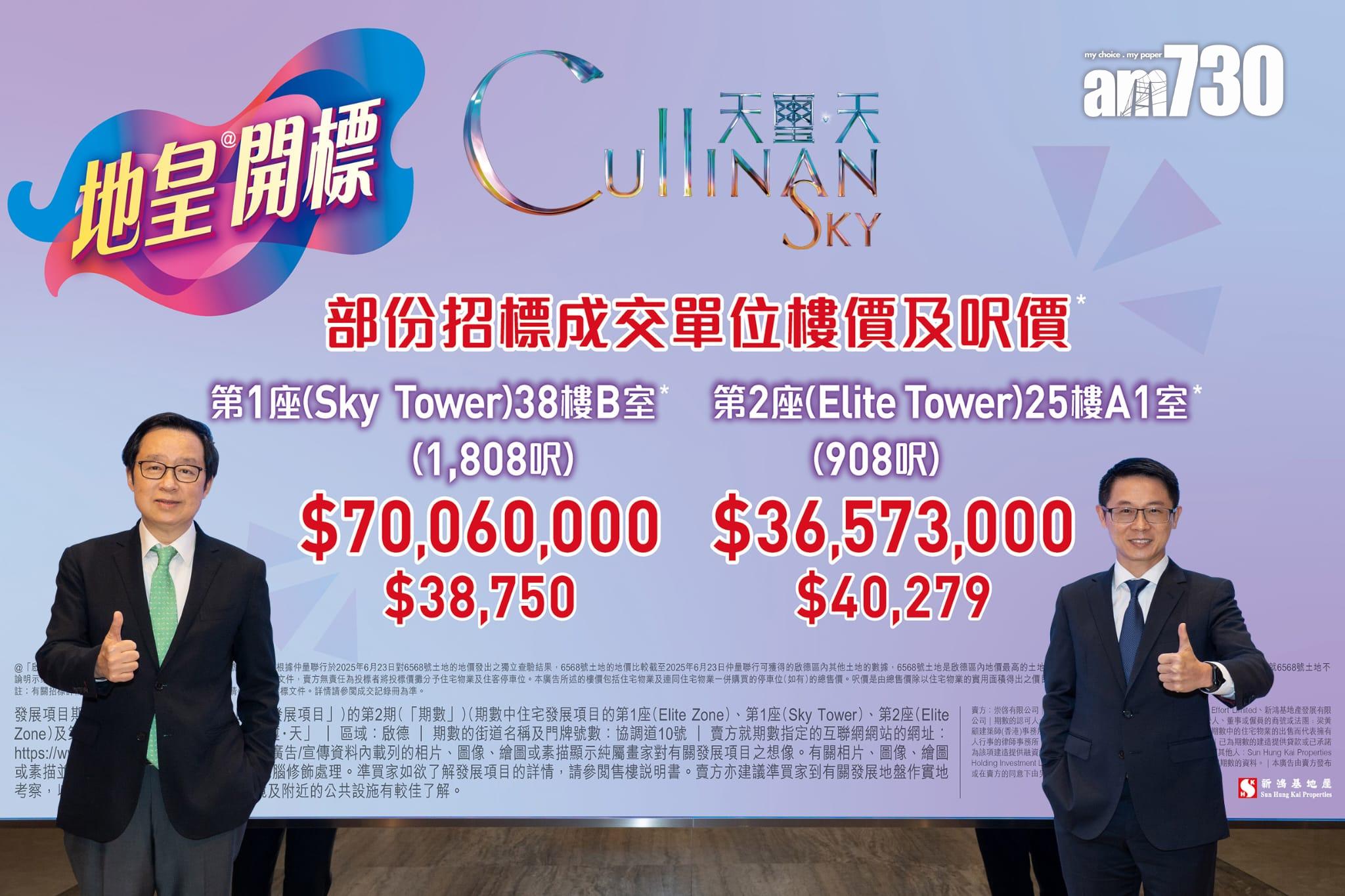 天璽.天第2期標售4伙 單日套現逾2億|啟德新盤