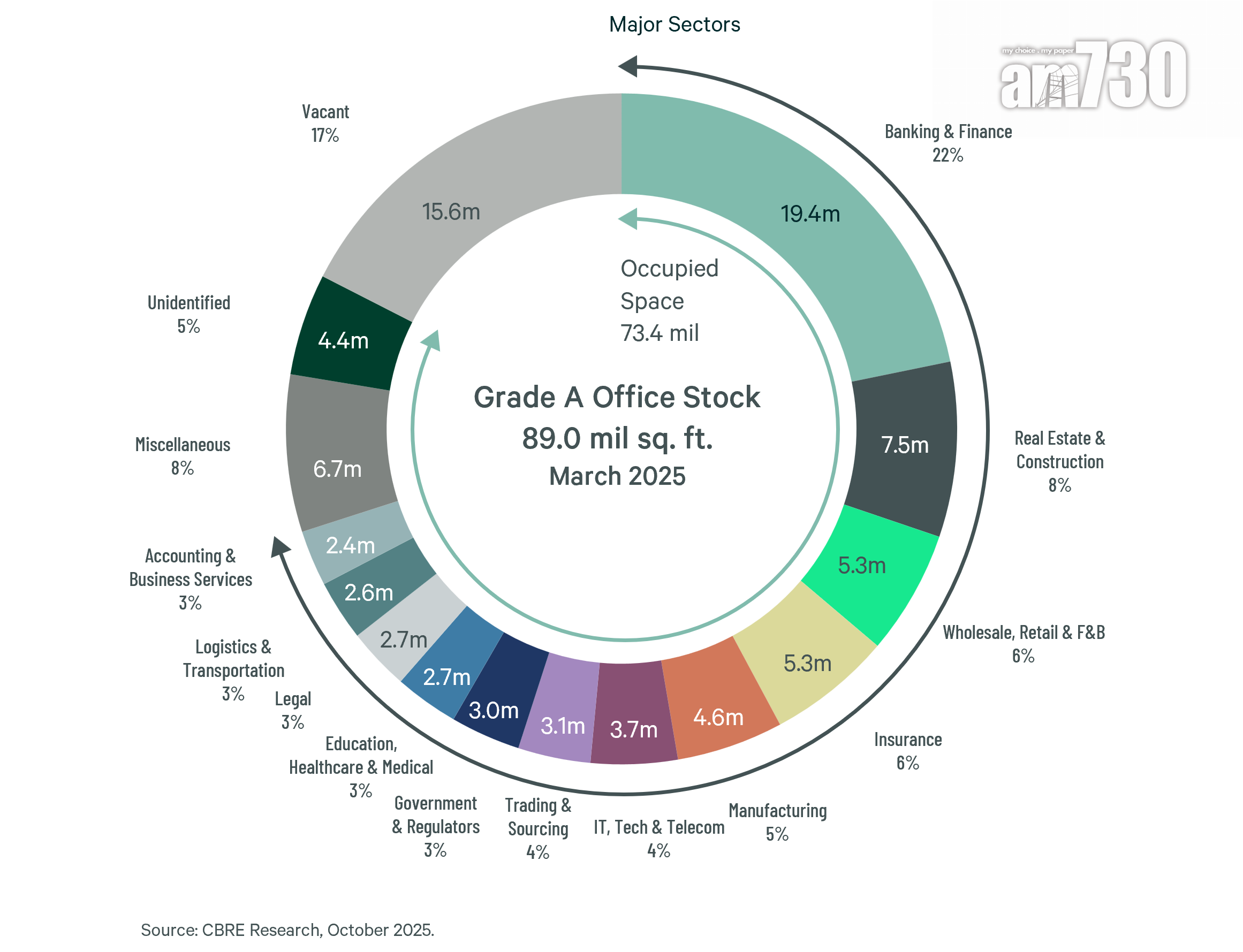 世邦魏理仕:寫字樓市場租金3年内跌 17% 料租賃活動未來3年回升
