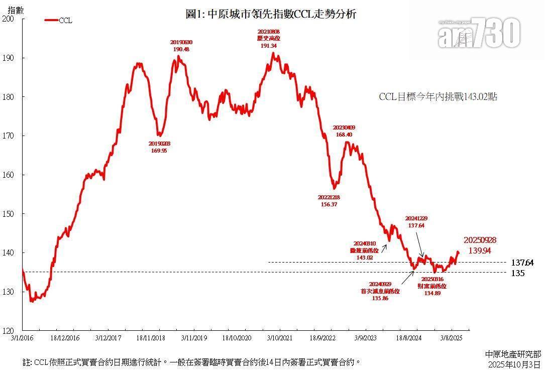 CCL第三季升2.48% 八大樓價指數按季齊漲近10季首見|樓價走勢