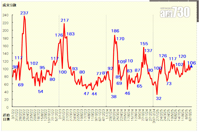 利嘉閣:50指標屋苑買賣按周微增3% 交投量近三周最多|樓市數據
