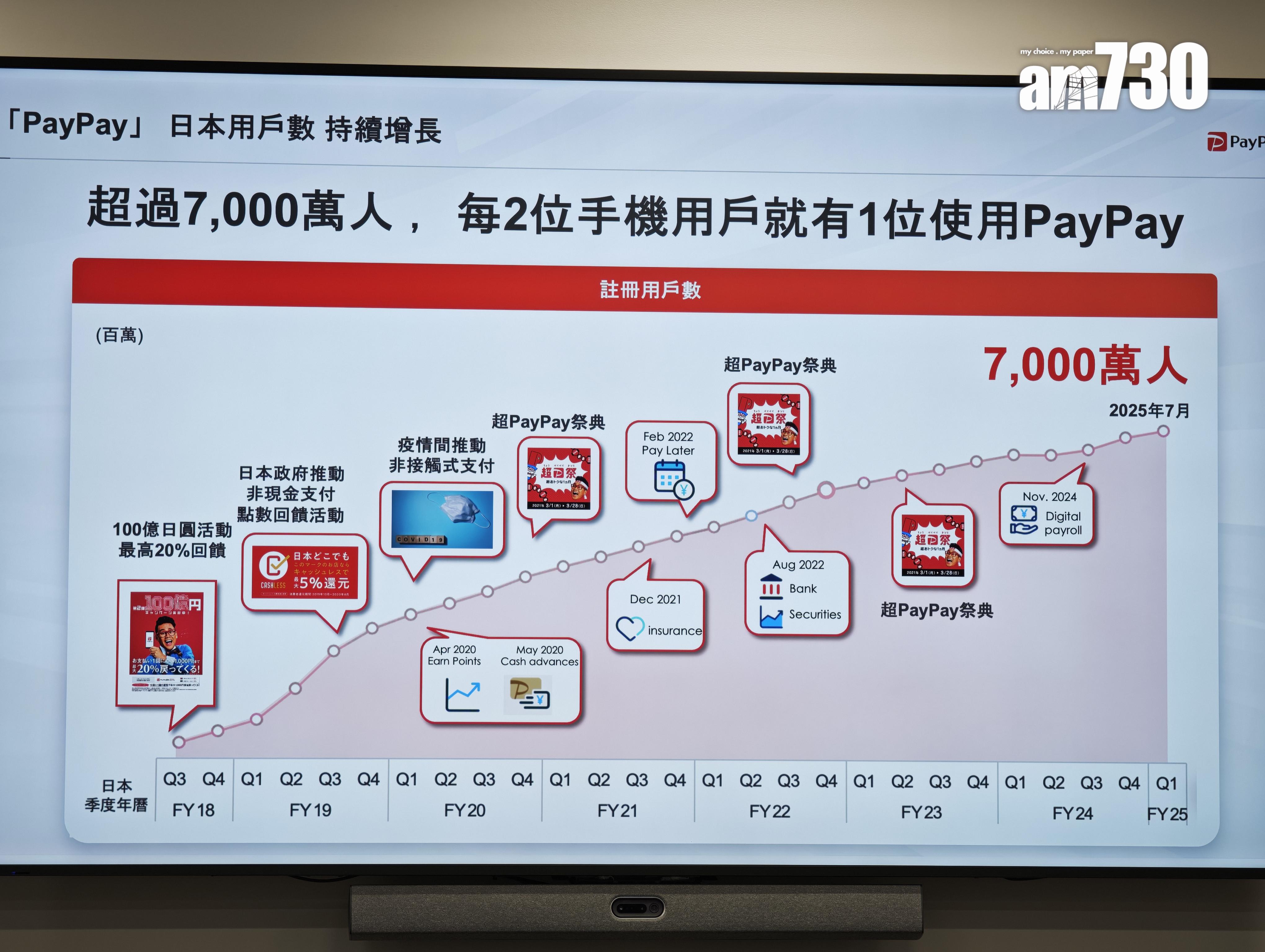 PayPay自2018年創立以來的使用趨勢。