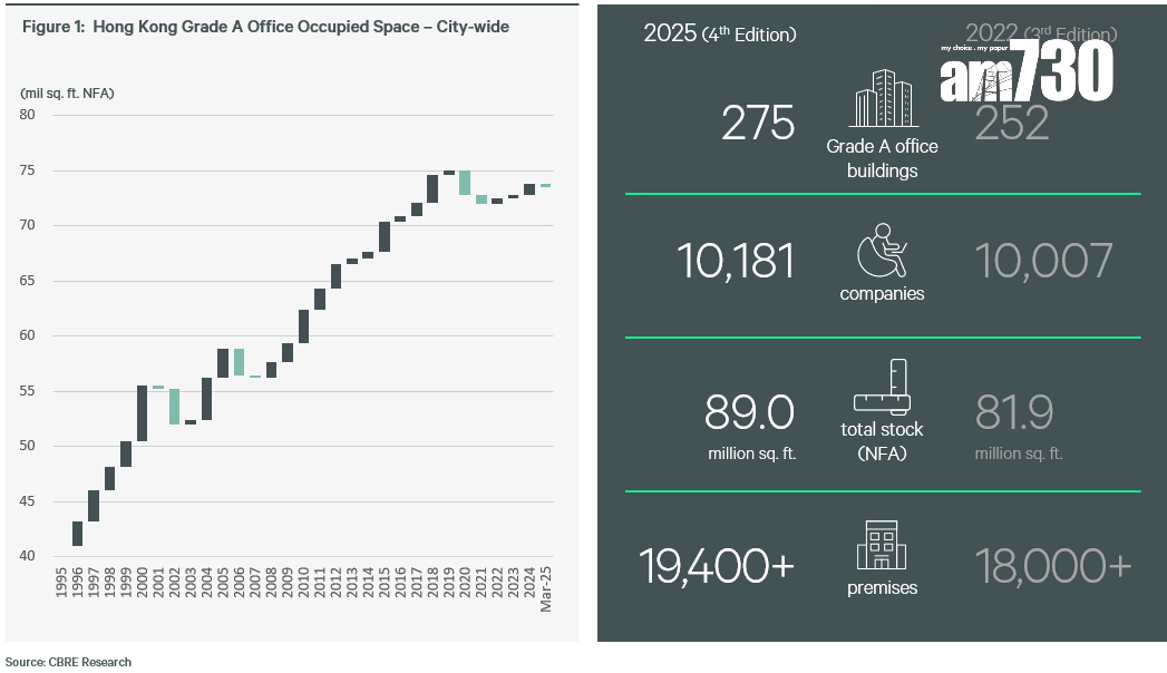 世邦魏理仕:寫字樓市場租金3年内跌 17% 料租賃活動未來3年回升