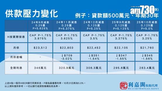 美國減息|利嘉閣黃詠欣:按揭慳息效果仍取決於拆息走向