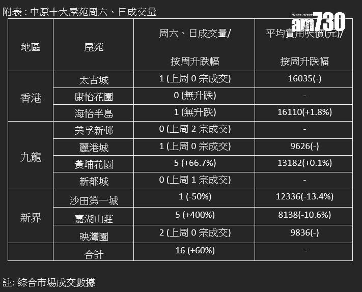 十大屋苑|周末成交再升60% 「捧蛋」屋苑減至3個 中原:買家看好後市 怕遲買會貴