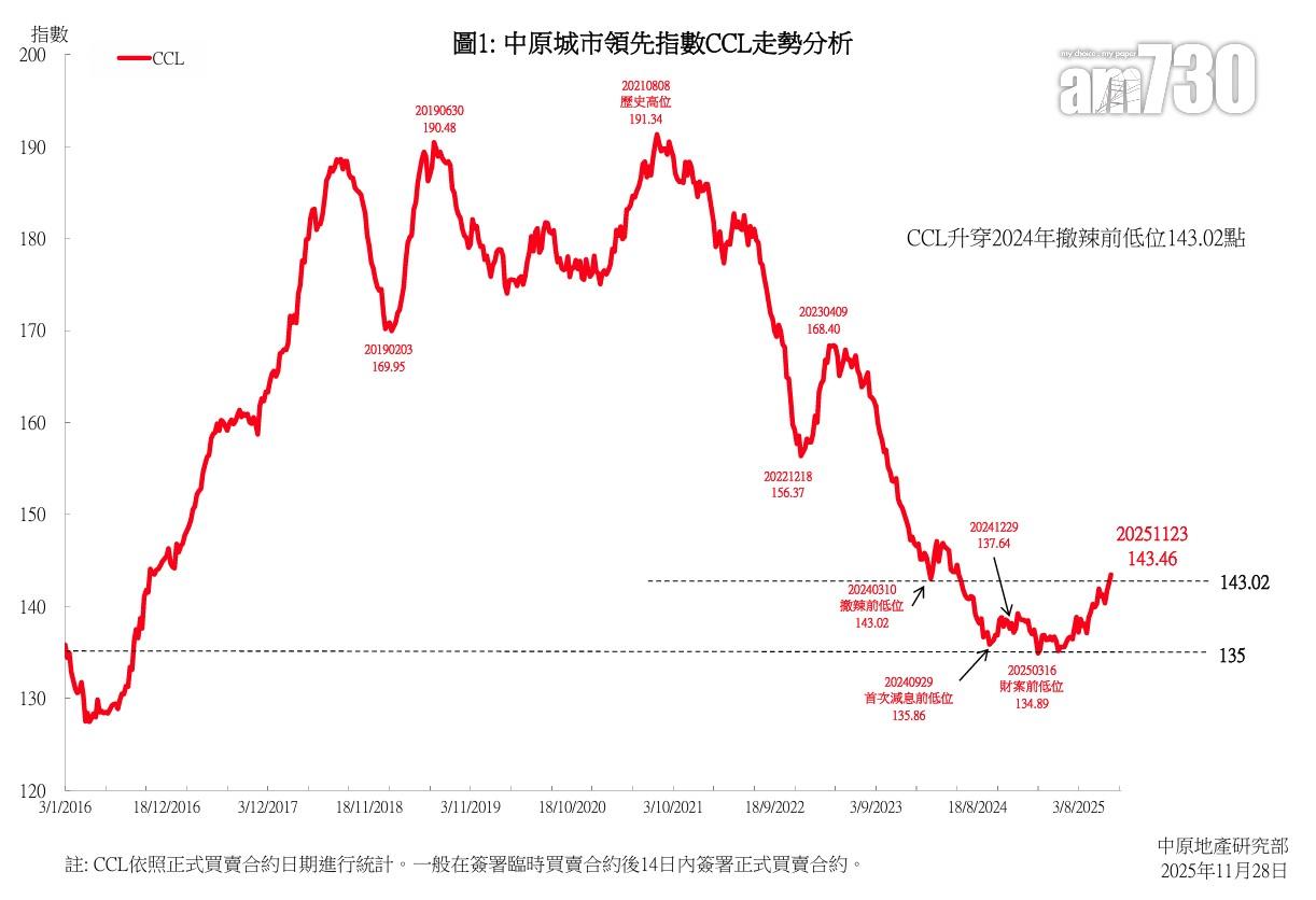 CCL連升3周 見近一年半新高 年內樓價升幅擴大至4.23%|樓價走勢