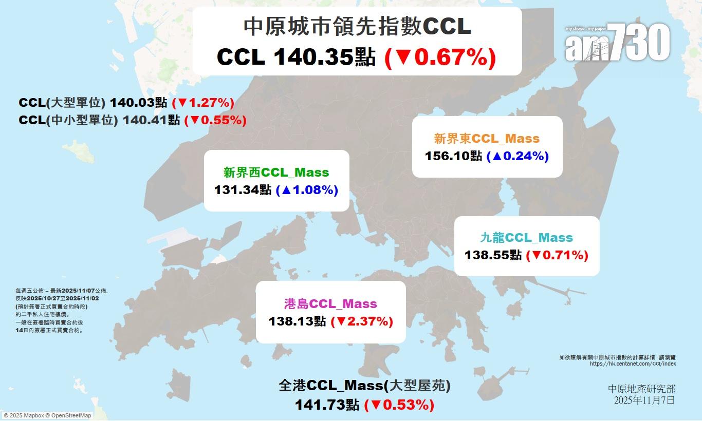 CCL單周回軟 按周跌0.67% 中原:樓價向上方向不變|樓價走勢