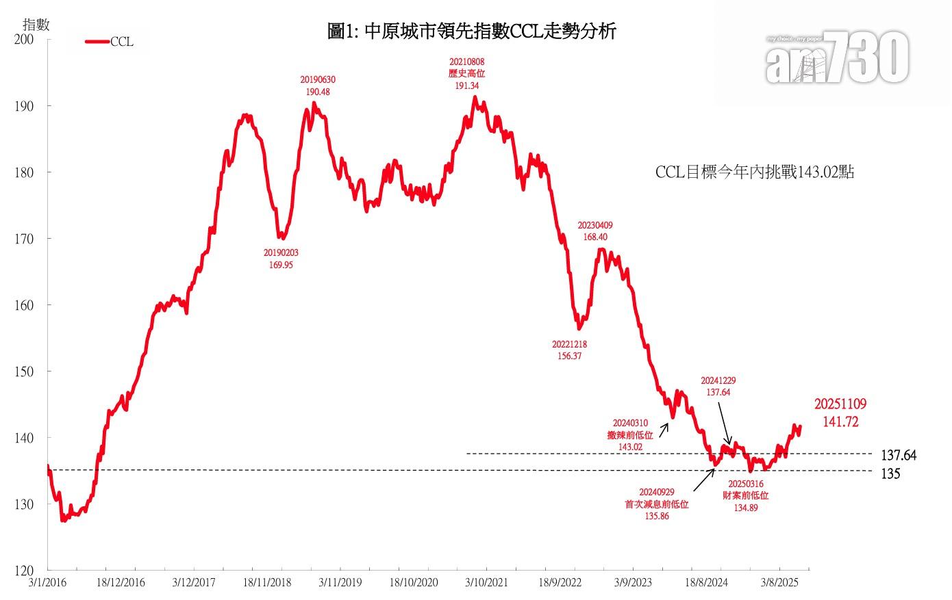 CCL按周升0.98% 重越141點水平 中原:銀行連續減息效應利好樓價短期向上|樓價走勢