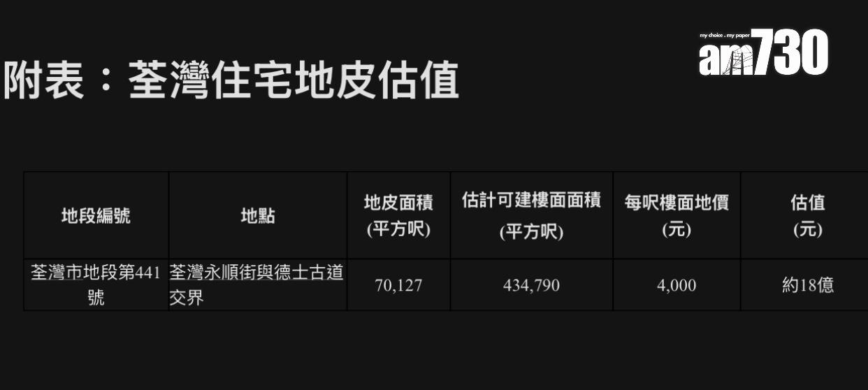地皮截標|荃灣永順街住宅地截收9份標書 新地、長實、嘉華等競投