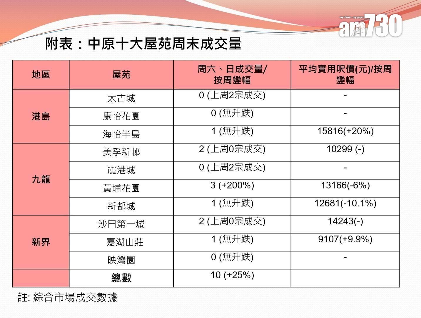 十大屋苑|中原:周末成交多25% 減息效應帶動樓市交投氣氛